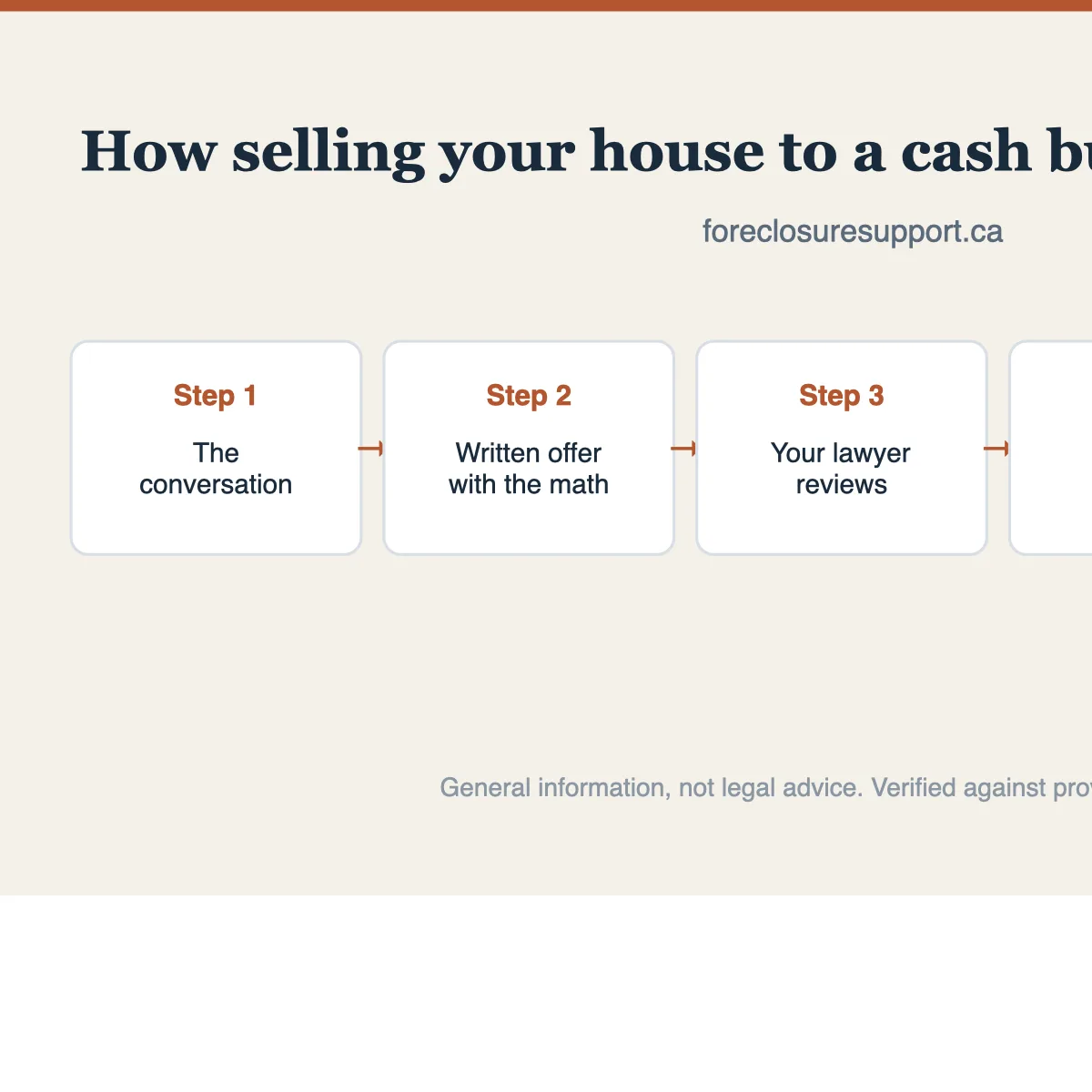 Five-step diagram of how a cash home sale works in Canada from first call to payout