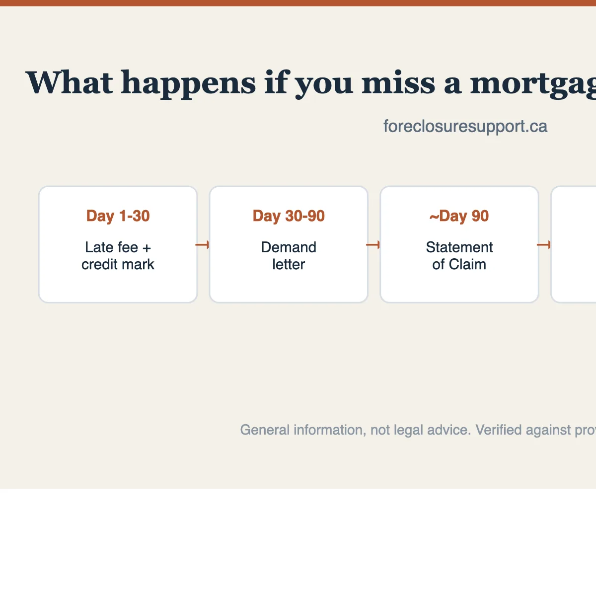 Timeline flowchart of the Alberta foreclosure process from first missed payment to court-ordered sale