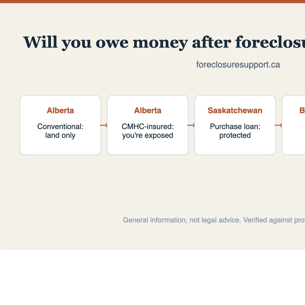 Decision chart showing which Canadian provinces allow deficiency claims after foreclosure by mortgage type